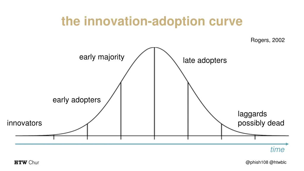 the innovation adoption curve