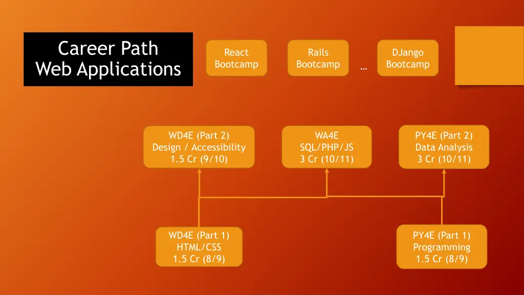 career path web applications