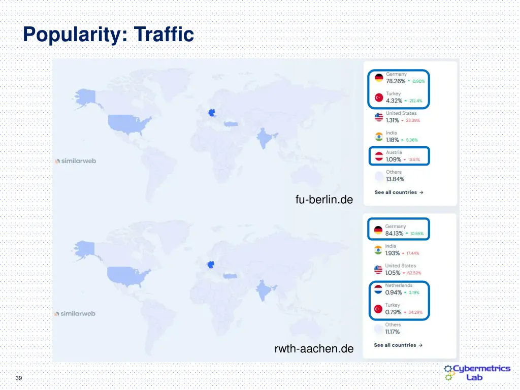 popularity traffic