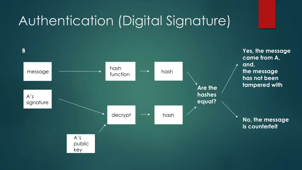 authentication digital signature 1