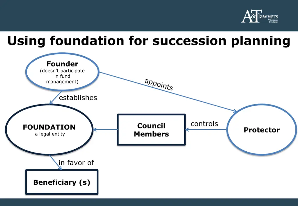 using foundation for succession planning