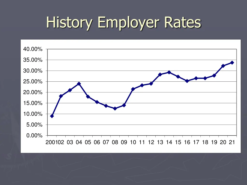 history employer rates