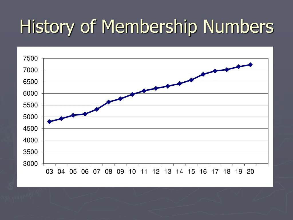 history of membership numbers