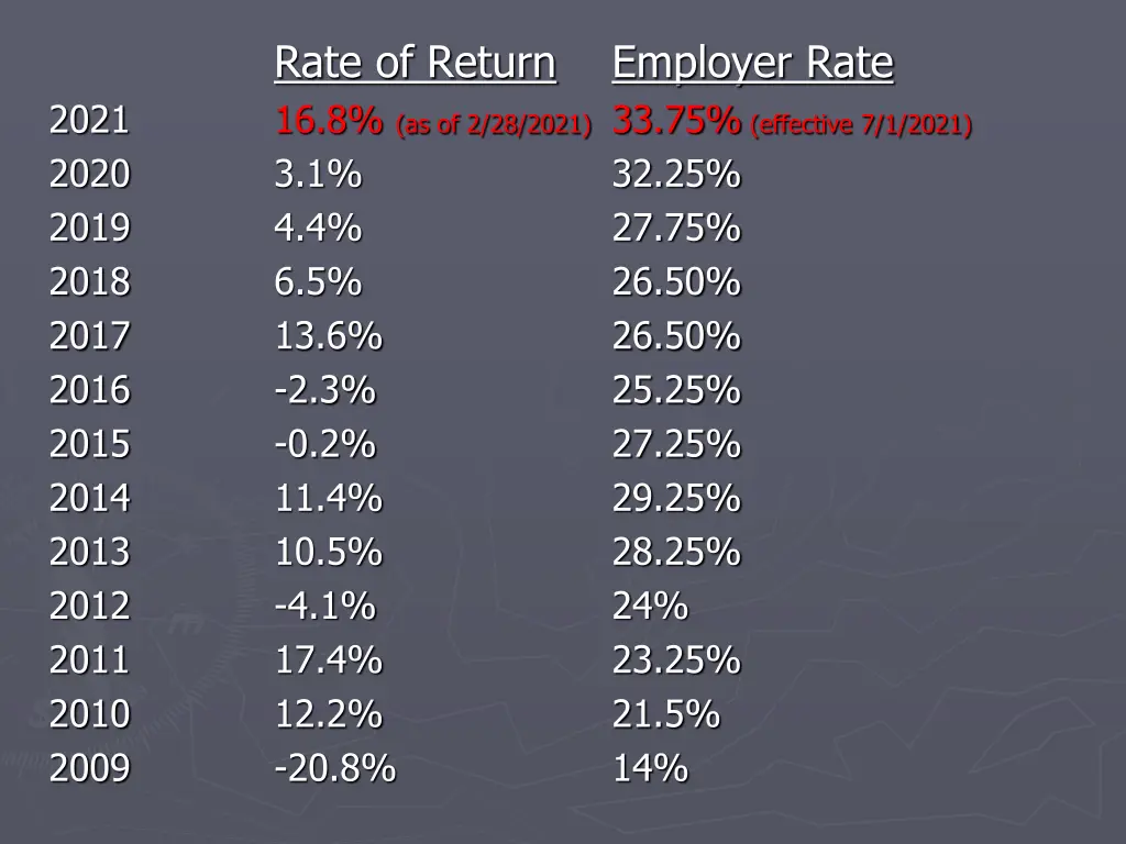 rate of return 16 8 as of 2 28 2021