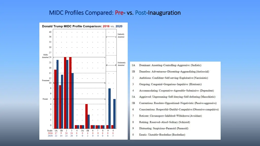 midc profiles compared midc profiles compared pre