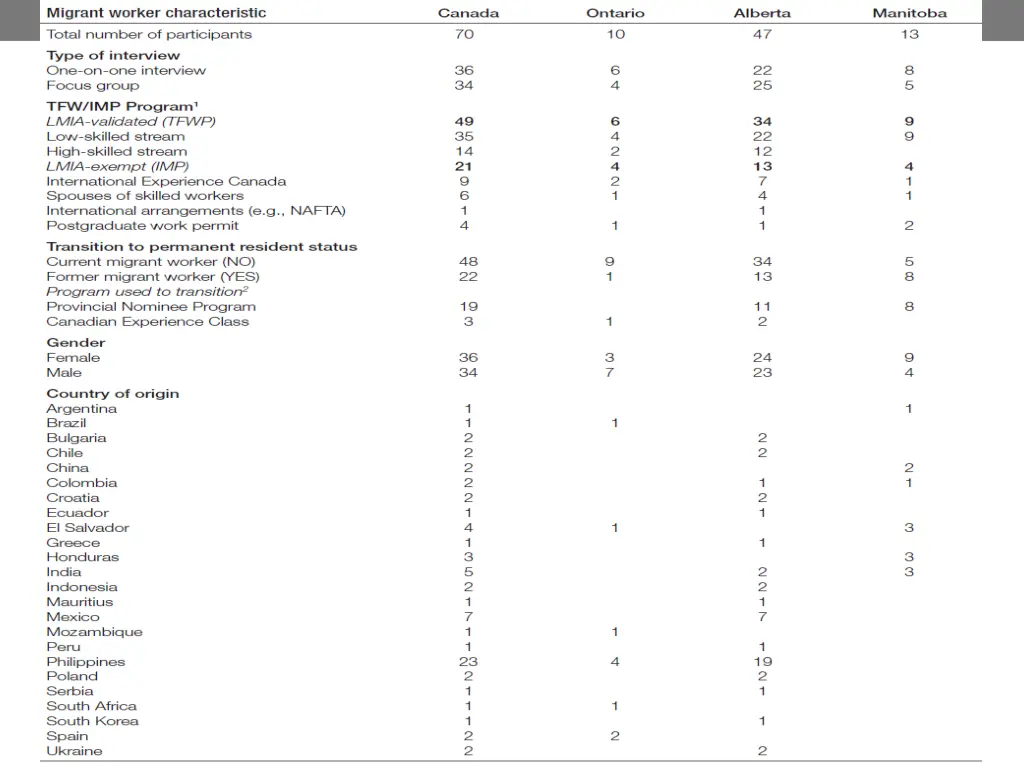 migrant worker participant profile