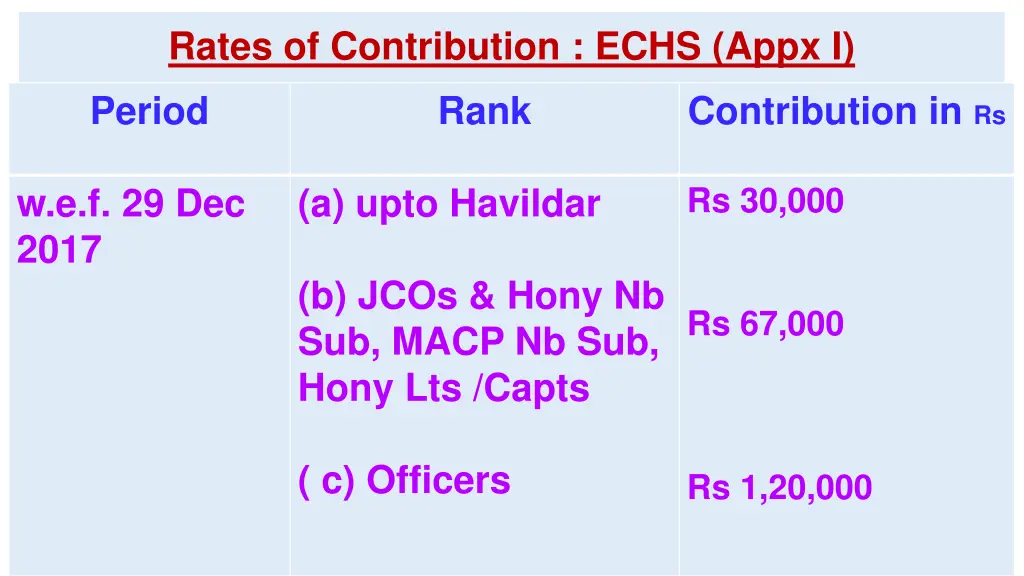 rates of contribution echs appx i period rank