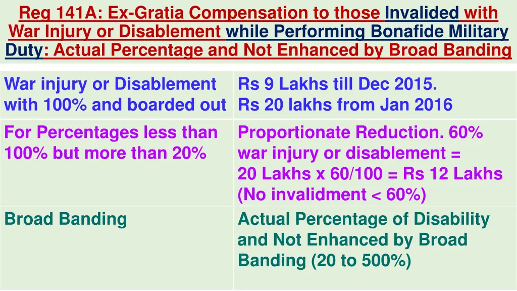 reg 141a ex gratia compensation to those