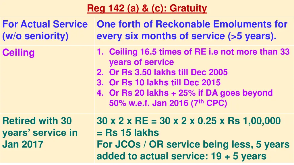 reg 142 a c gratuity one forth of reckonable 1