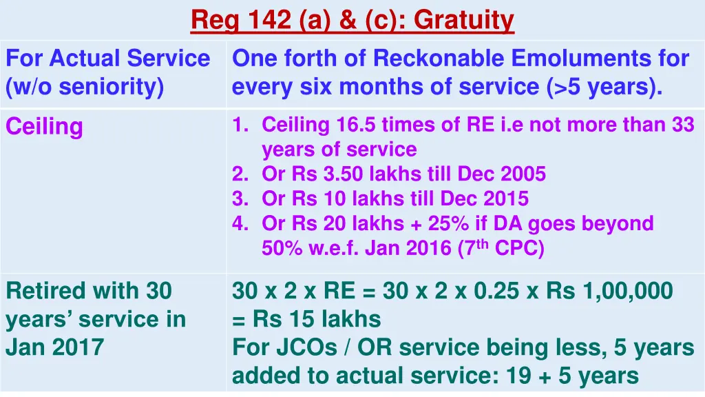 reg 142 a c gratuity one forth of reckonable