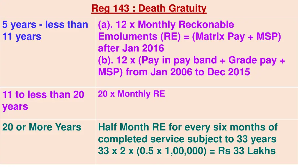 reg 143 death gratuity a 12 x monthly reckonable