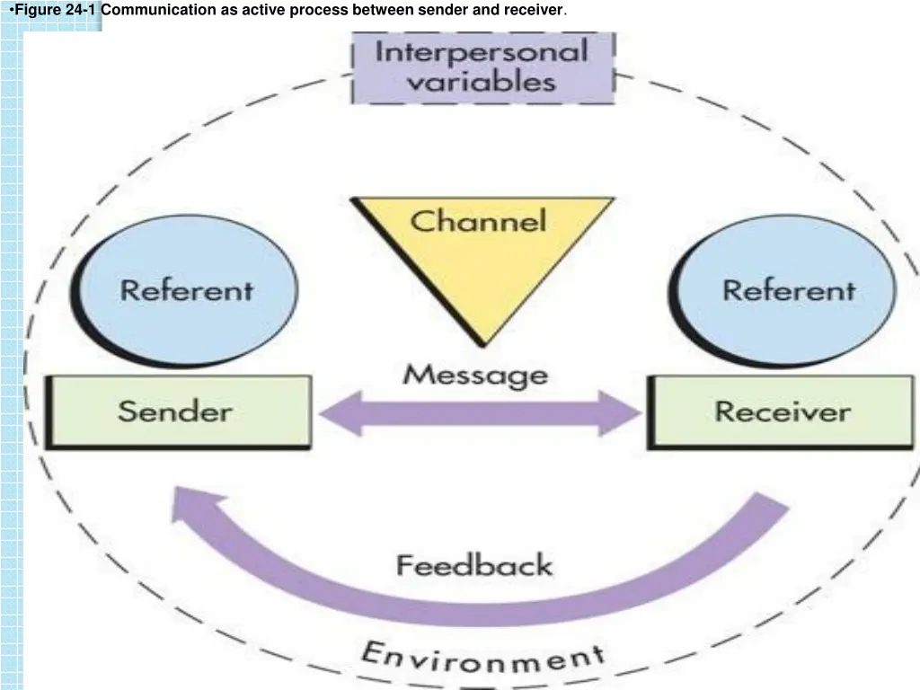 figure 24 1 communication as active process