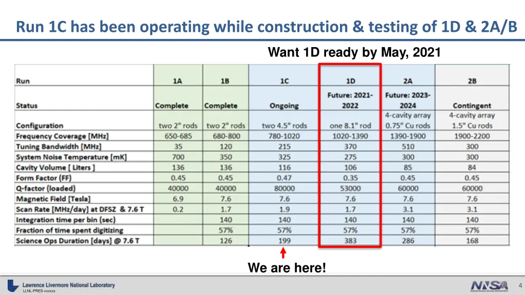 run 1c has been operating while construction