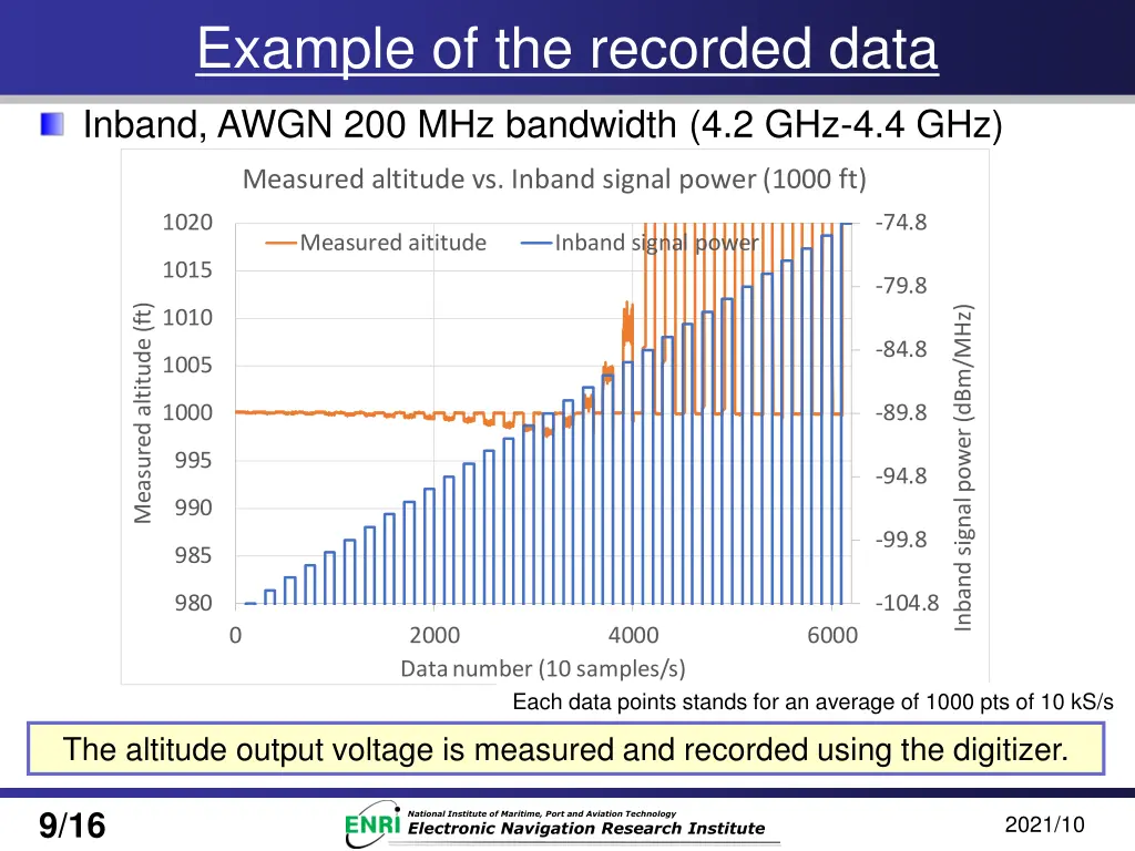 example of the recorded data