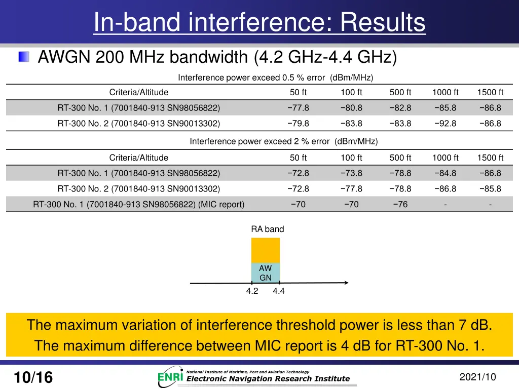 in band interference results