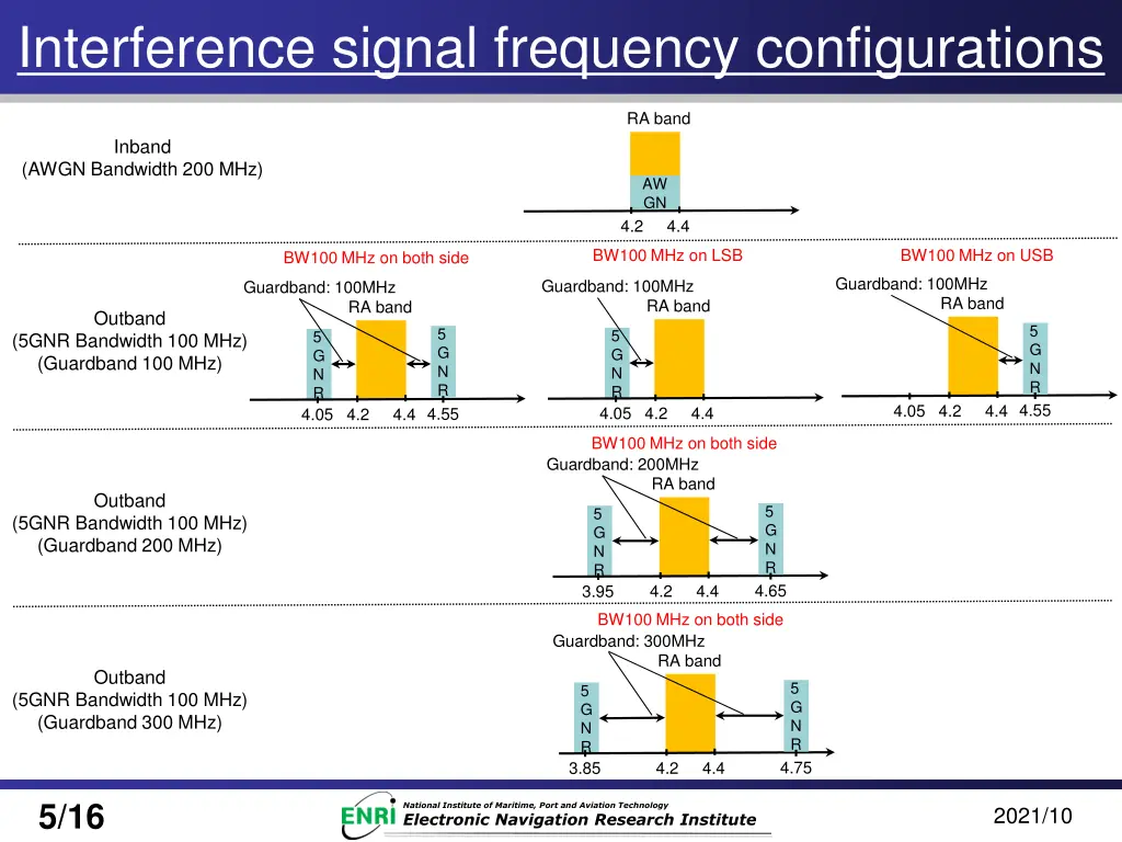 interference signal frequency configurations