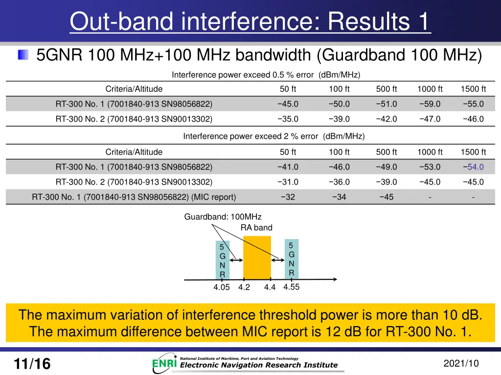 out band interference results 1