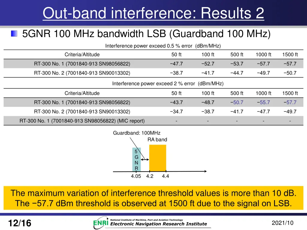 out band interference results 2