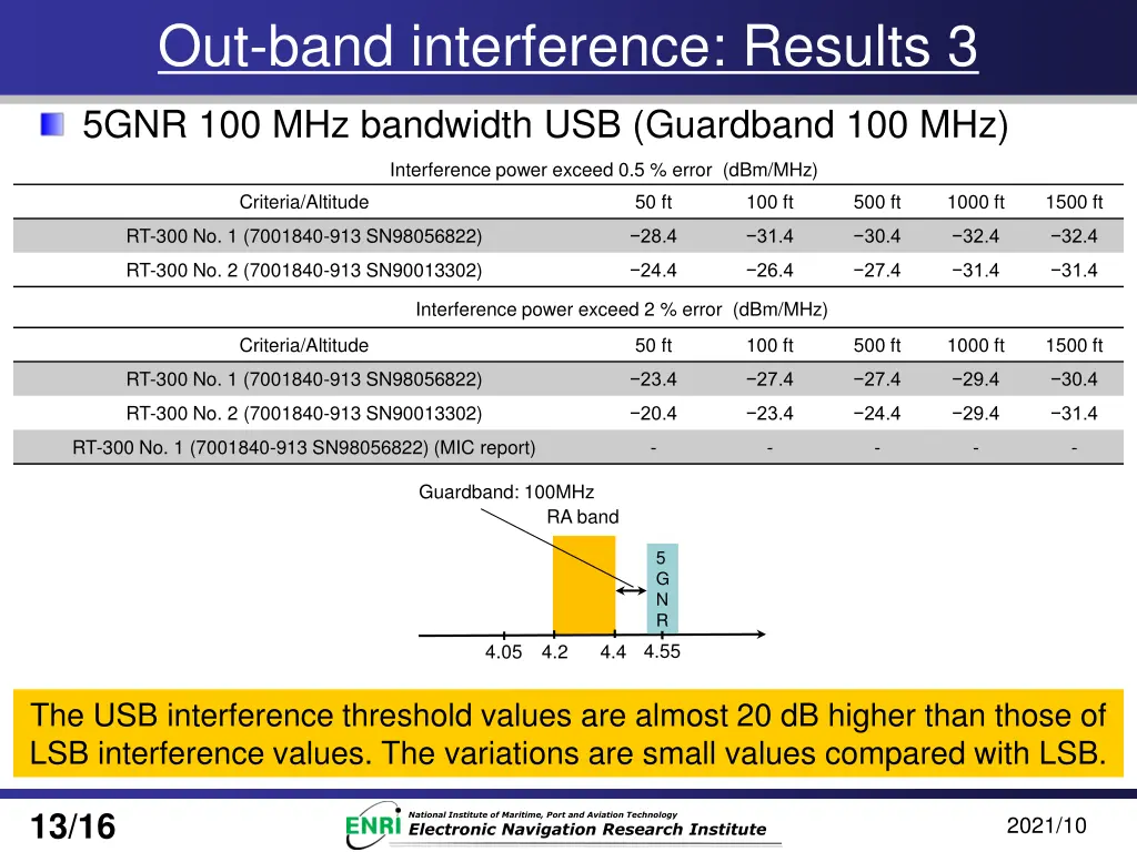 out band interference results 3