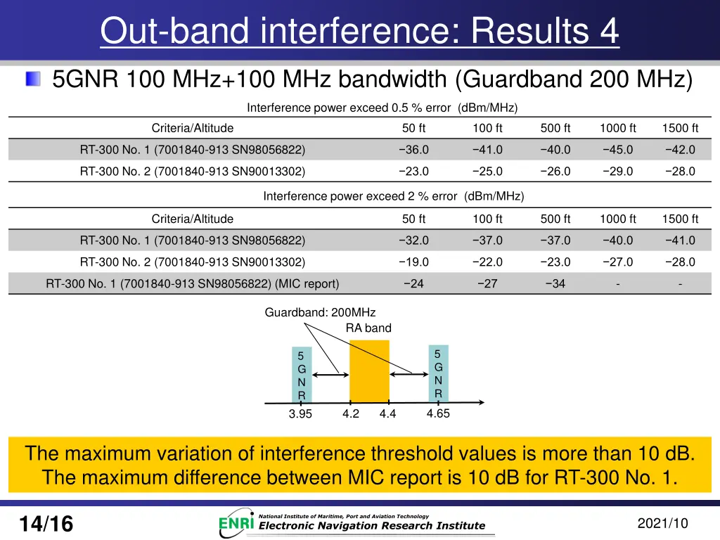 out band interference results 4