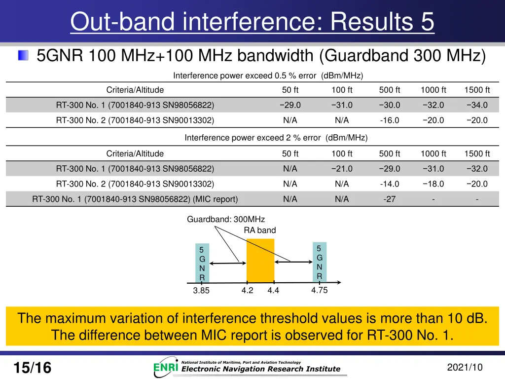 out band interference results 5