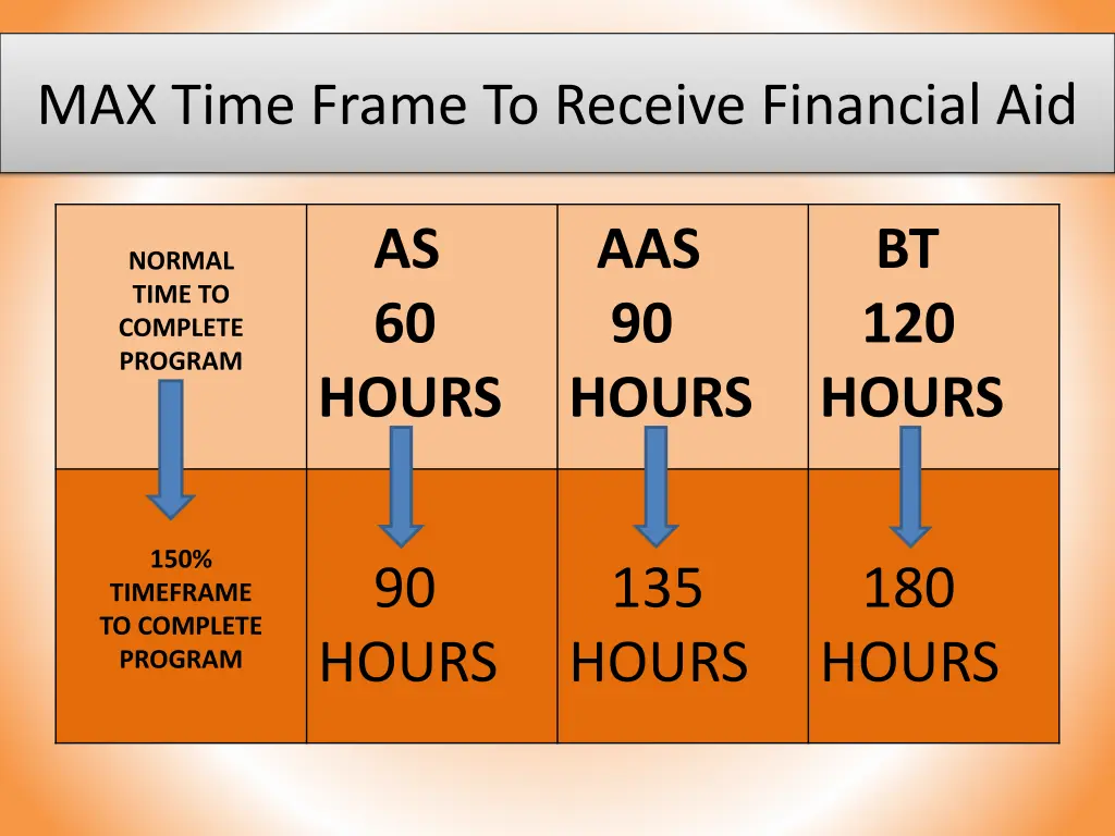 max time frame to receive financial aid