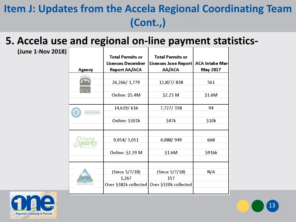 item j updates from the accela regional 1