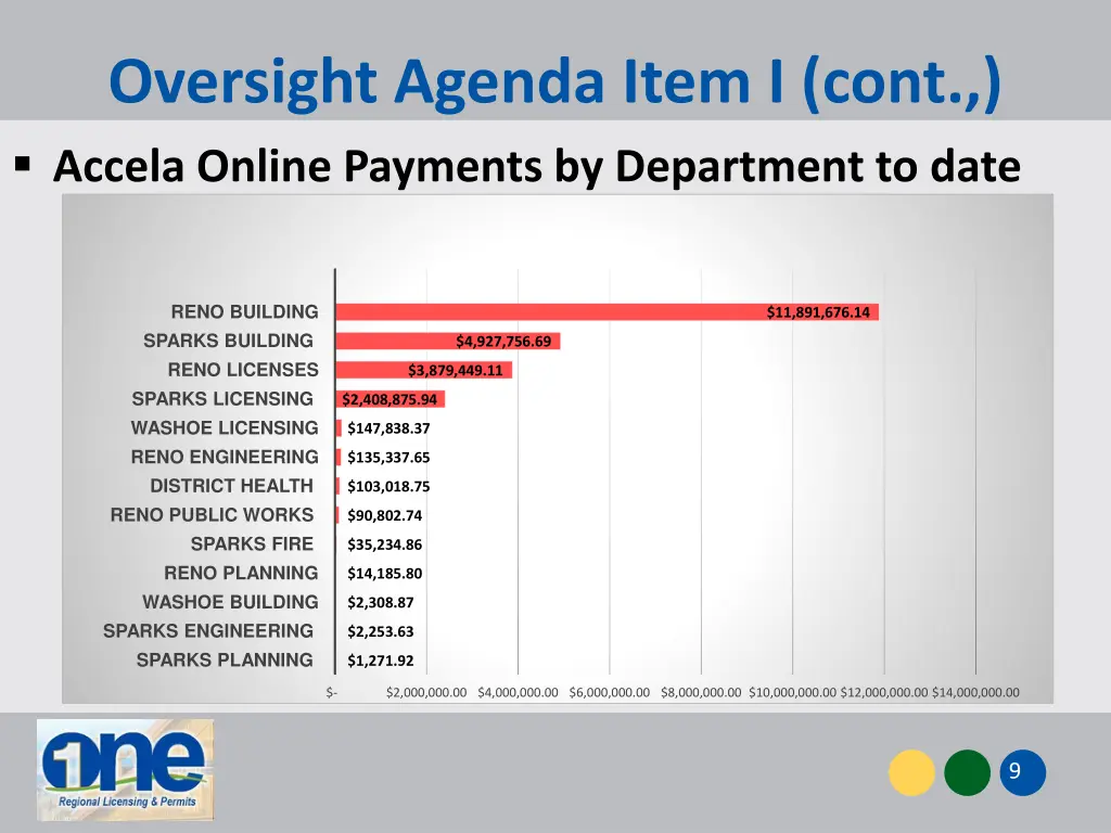 oversight agenda item i cont accela online