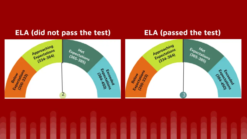 ela did not pass the test