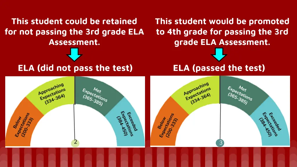 this student could be retained for not passing