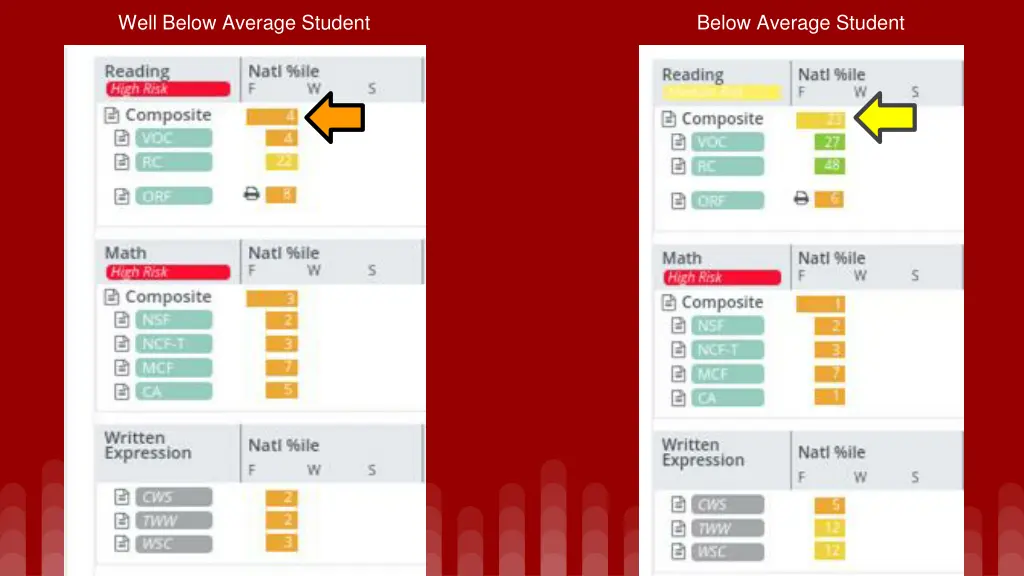 well below average student