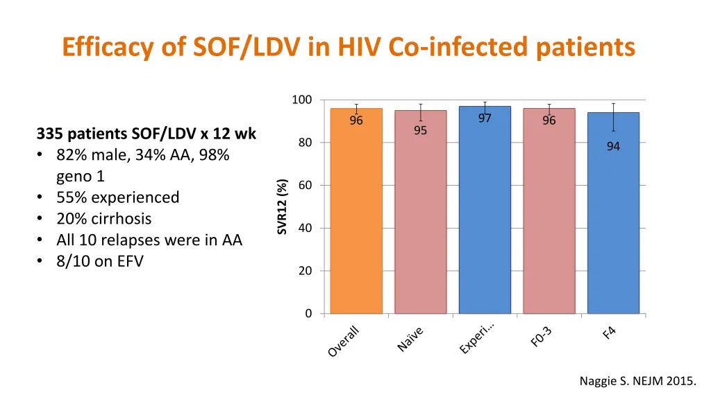 efficacy of sof ldv in hiv co infected patients