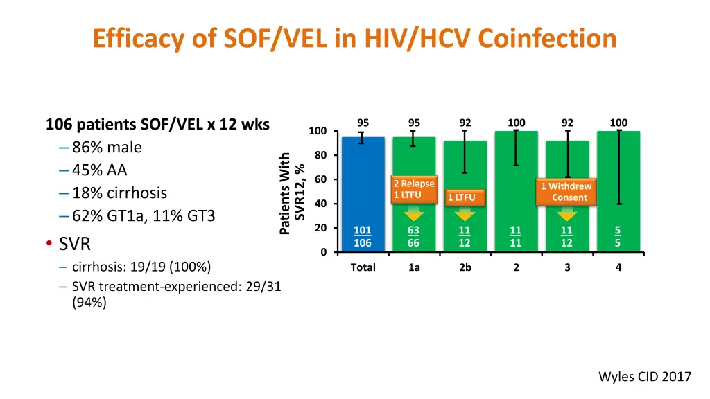 efficacy of sof vel in hiv hcv coinfection