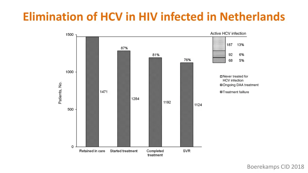 elimination of hcv in hiv infected in netherlands 1