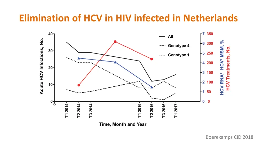 elimination of hcv in hiv infected in netherlands 2