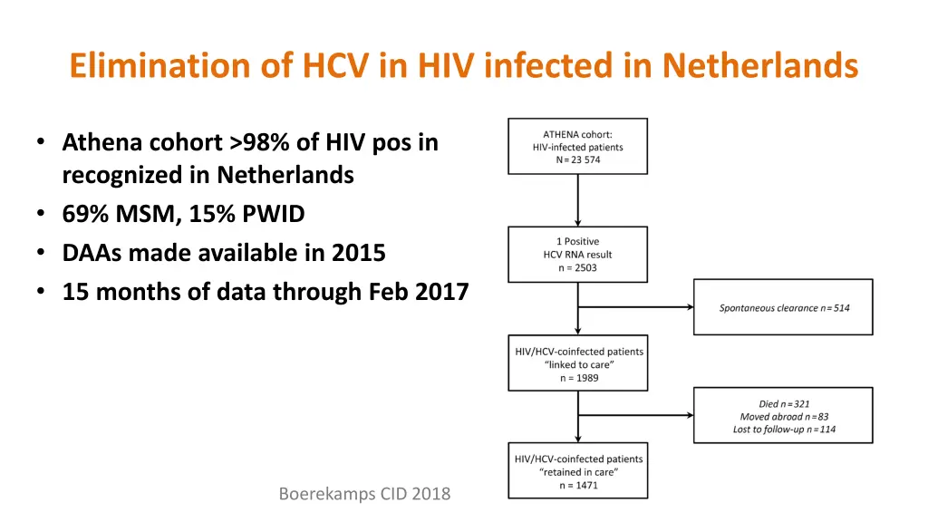 elimination of hcv in hiv infected in netherlands