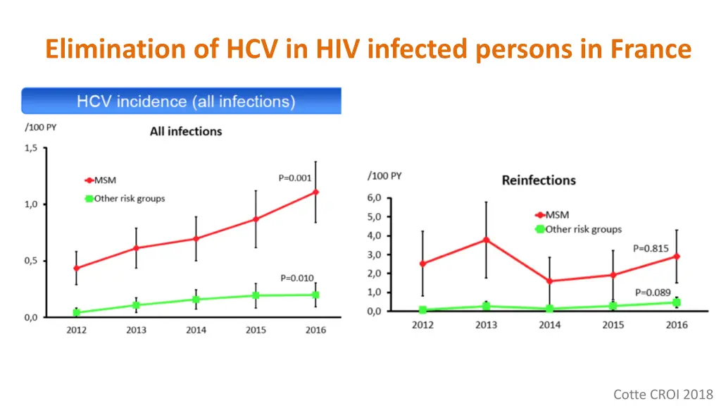 elimination of hcv in hiv infected persons