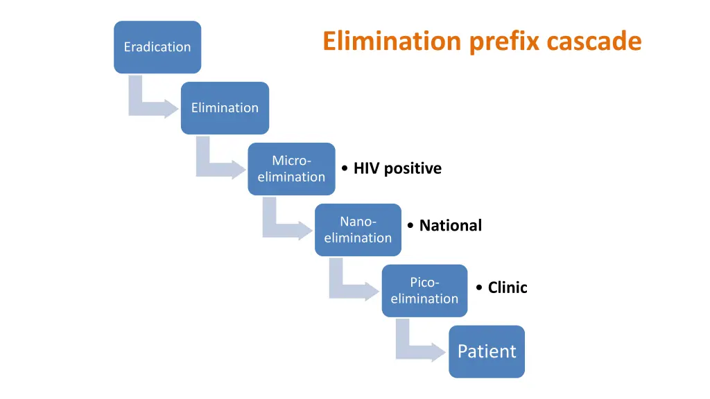 elimination prefix cascade