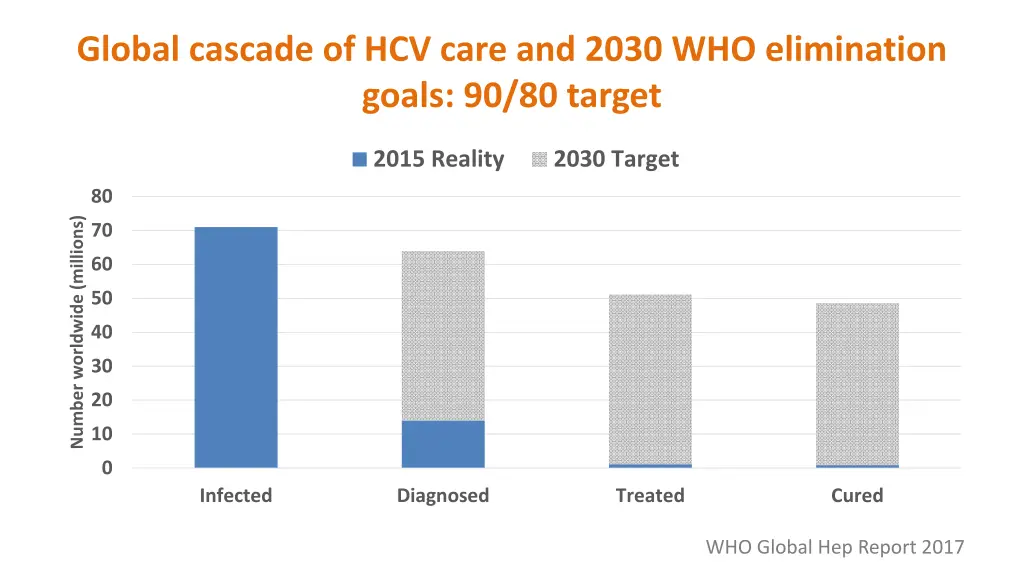 global cascade of hcv care and 2030