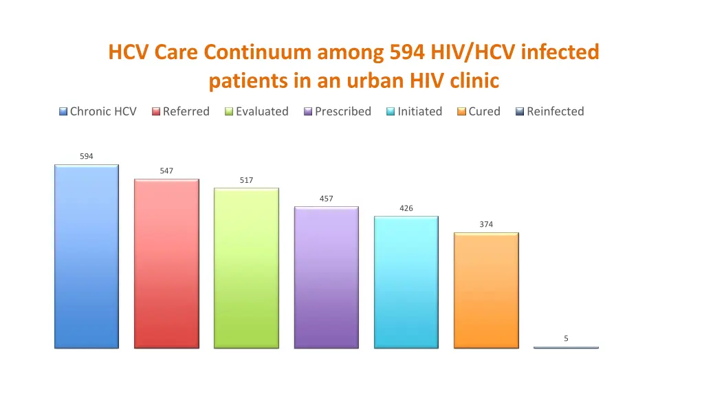 hcv care continuum among 594 hiv hcv infected