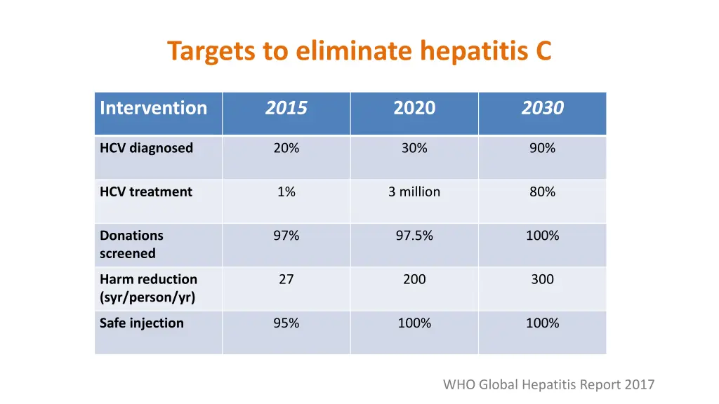 targets to eliminate hepatitis c