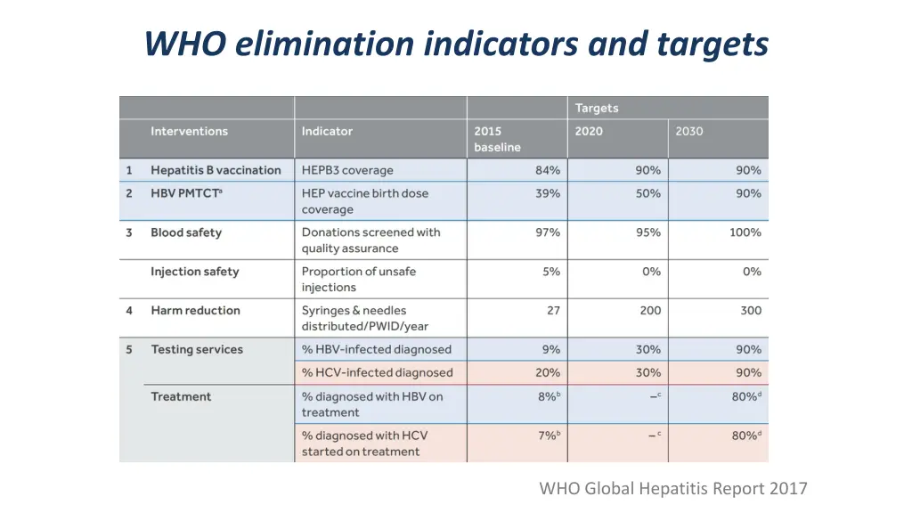 who elimination indicators and targets