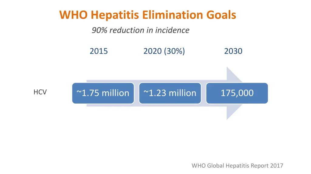 who hepatitis elimination goals 90 reduction