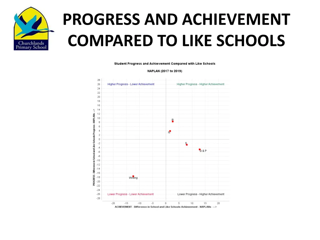 progress and achievement compared to like schools