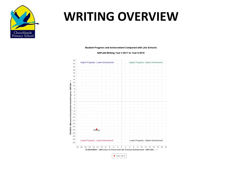 writing overview