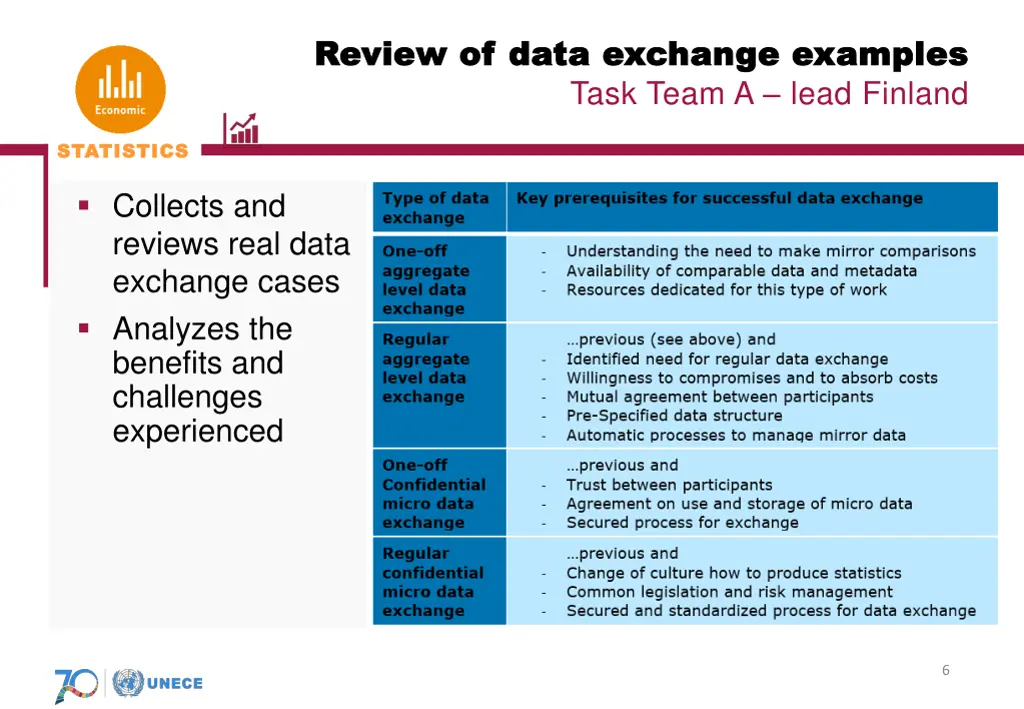 review of data exchange examples review of data