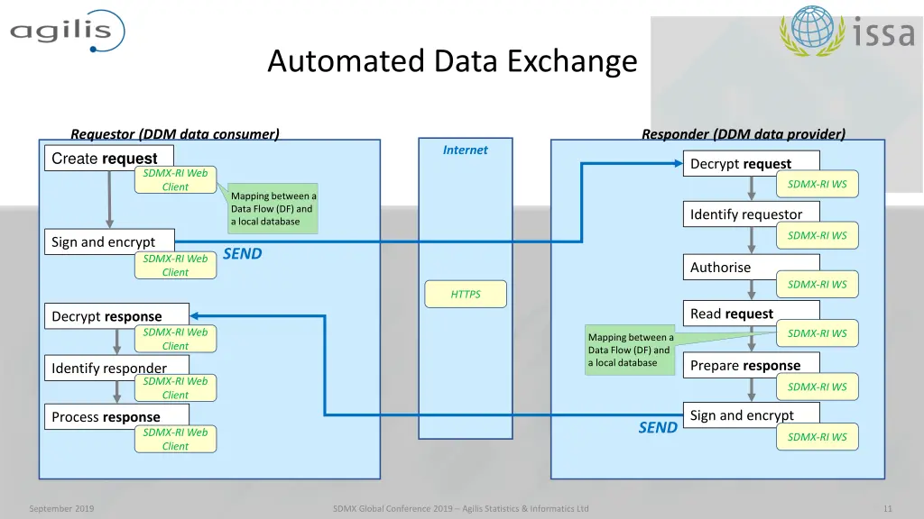 automated data exchange