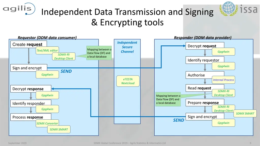 independent data transmission and signing