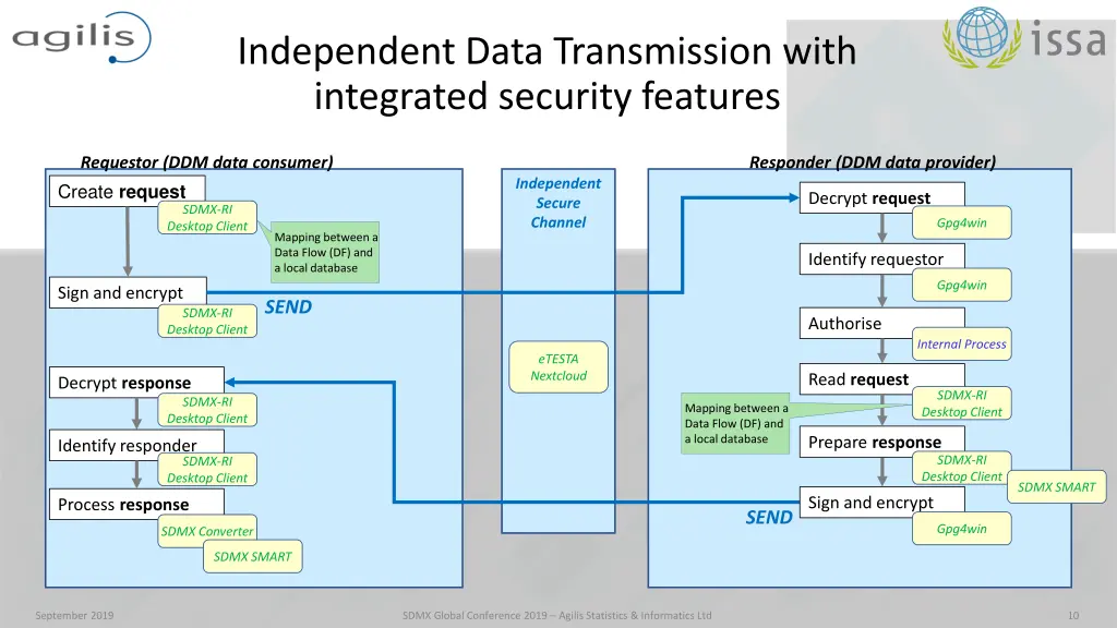 independent data transmission with integrated