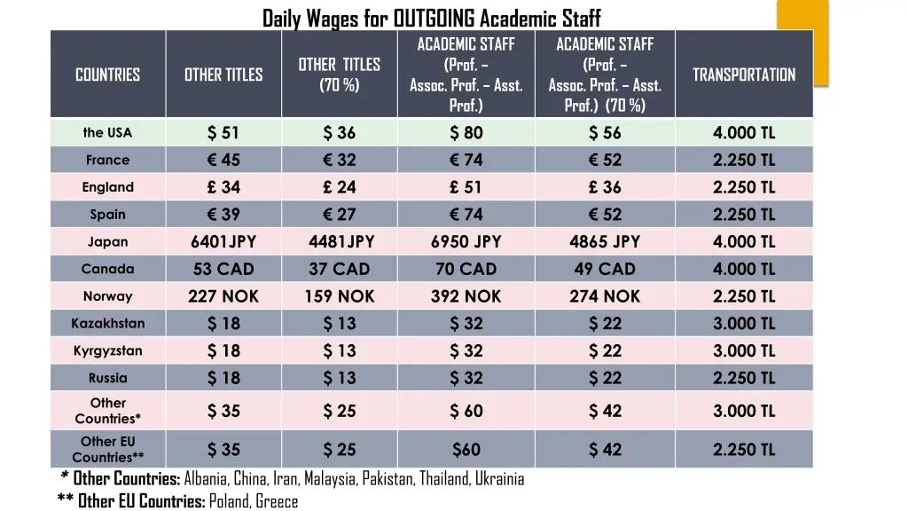 daily wages for outgoing academic staff